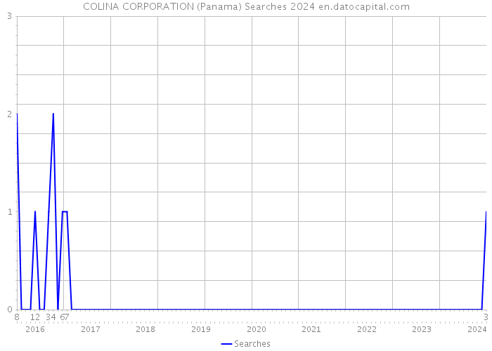 COLINA CORPORATION (Panama) Searches 2024 