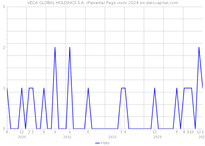VEGA GLOBAL HOLDINGS S.A. (Panama) Page visits 2024 