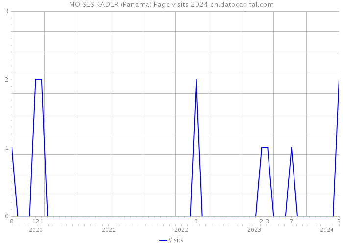 MOISES KADER (Panama) Page visits 2024 
