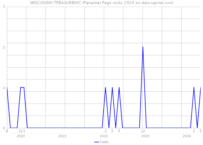 WISCONSIN TREASUREINC (Panama) Page visits 2024 