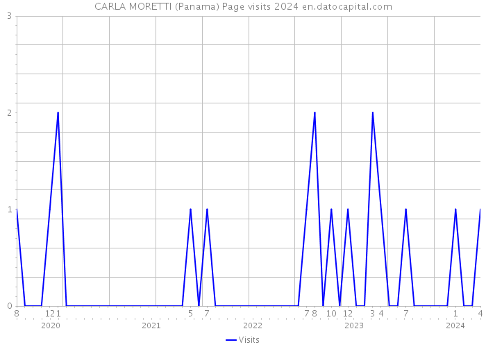 CARLA MORETTI (Panama) Page visits 2024 