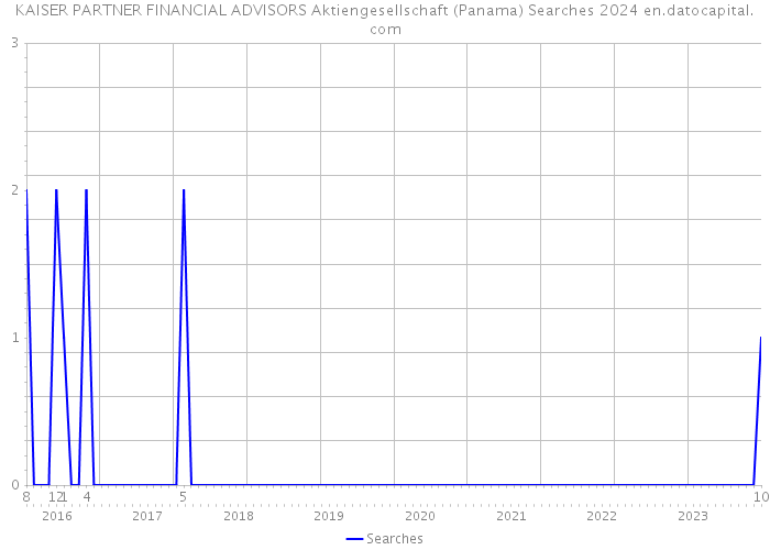 KAISER PARTNER FINANCIAL ADVISORS Aktiengesellschaft (Panama) Searches 2024 