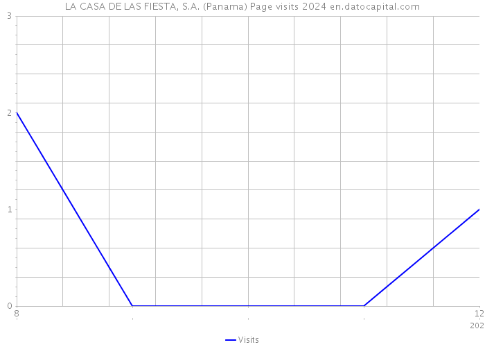 LA CASA DE LAS FIESTA, S.A. (Panama) Page visits 2024 