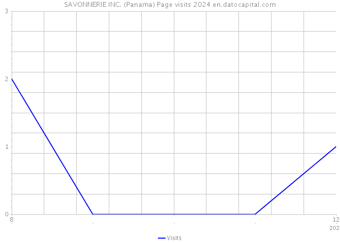 SAVONNERIE INC. (Panama) Page visits 2024 