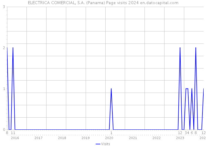 ELECTRICA COMERCIAL, S.A. (Panama) Page visits 2024 