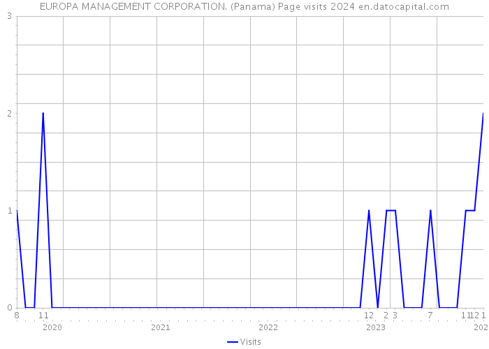 EUROPA MANAGEMENT CORPORATION. (Panama) Page visits 2024 