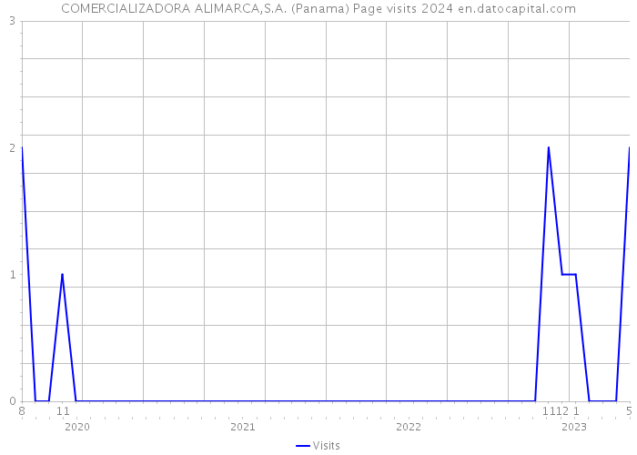 COMERCIALIZADORA ALIMARCA,S.A. (Panama) Page visits 2024 