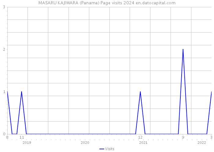 MASARU KAJIWARA (Panama) Page visits 2024 