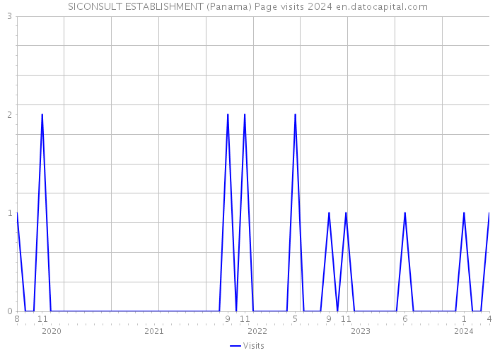 SICONSULT ESTABLISHMENT (Panama) Page visits 2024 