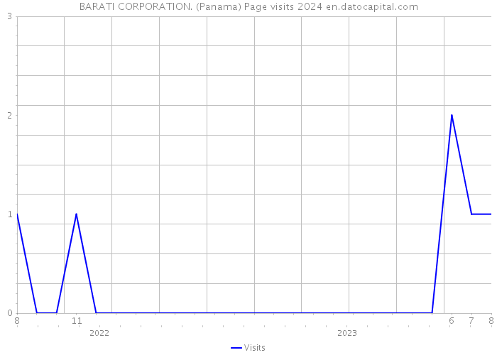 BARATI CORPORATION. (Panama) Page visits 2024 