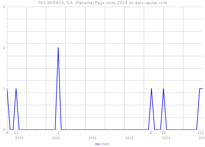 FKG MONICA, S.A. (Panama) Page visits 2024 