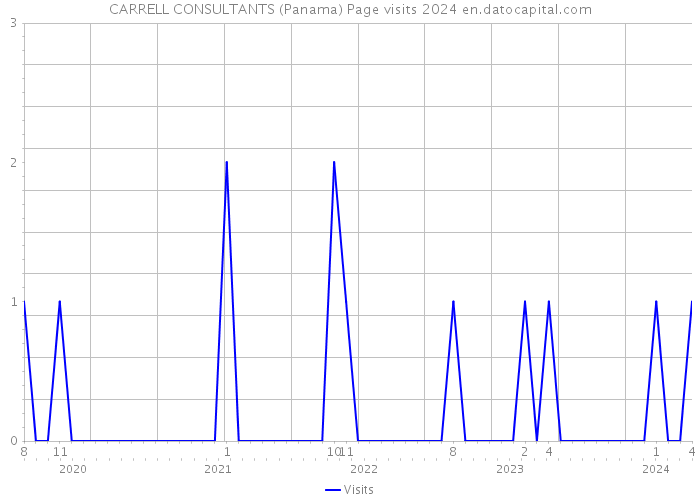 CARRELL CONSULTANTS (Panama) Page visits 2024 