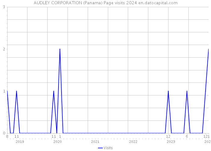 AUDLEY CORPORATION (Panama) Page visits 2024 