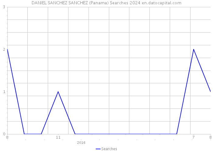 DANIEL SANCHEZ SANCHEZ (Panama) Searches 2024 