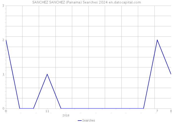 SANCHEZ SANCHEZ (Panama) Searches 2024 