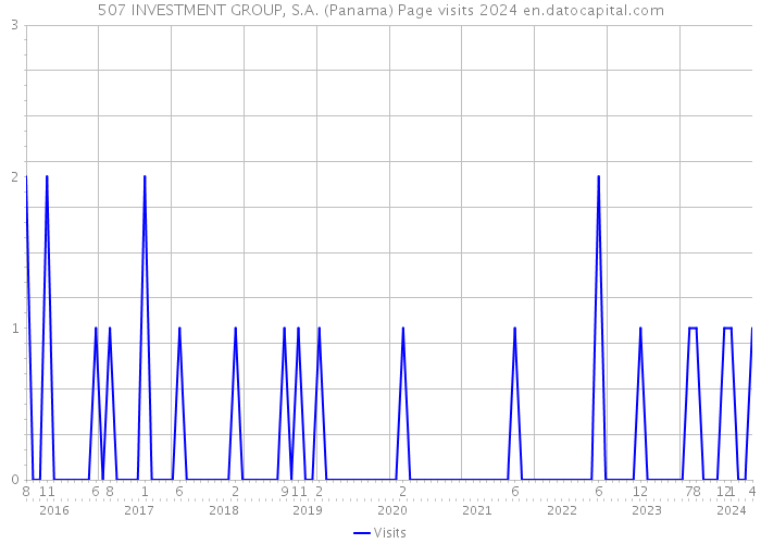 507 INVESTMENT GROUP, S.A. (Panama) Page visits 2024 