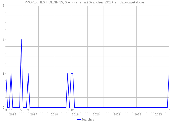 PROPERTIES HOLDINGS, S.A. (Panama) Searches 2024 