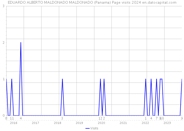 EDUARDO ALBERTO MALDONADO MALDONADO (Panama) Page visits 2024 