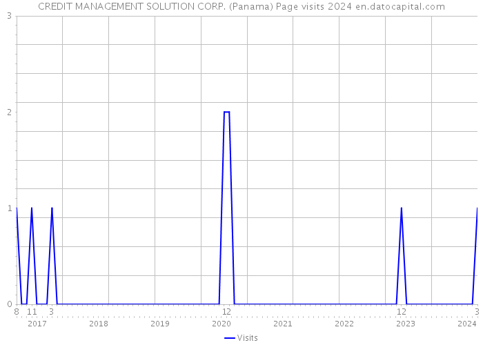 CREDIT MANAGEMENT SOLUTION CORP. (Panama) Page visits 2024 