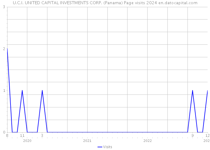 U.C.I. UNITED CAPITAL INVESTMENTS CORP. (Panama) Page visits 2024 