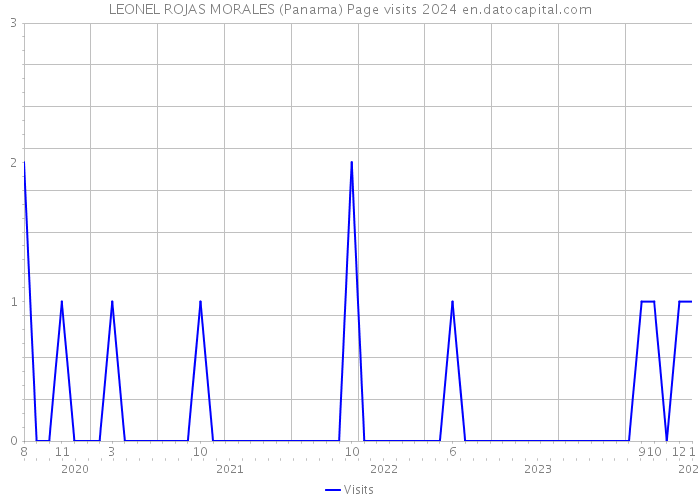 LEONEL ROJAS MORALES (Panama) Page visits 2024 