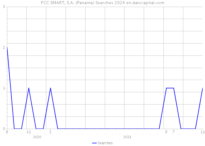 FCC SMART, S.A. (Panama) Searches 2024 