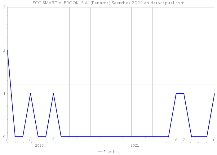FCC SMART ALBROOK, S.A. (Panama) Searches 2024 