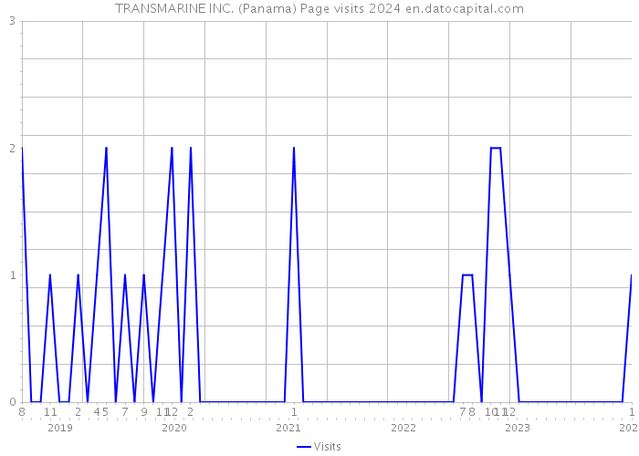 TRANSMARINE INC. (Panama) Page visits 2024 