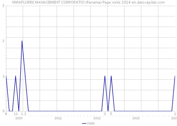 MIRAFLORES MANAGEMENT CORPORATIO (Panama) Page visits 2024 