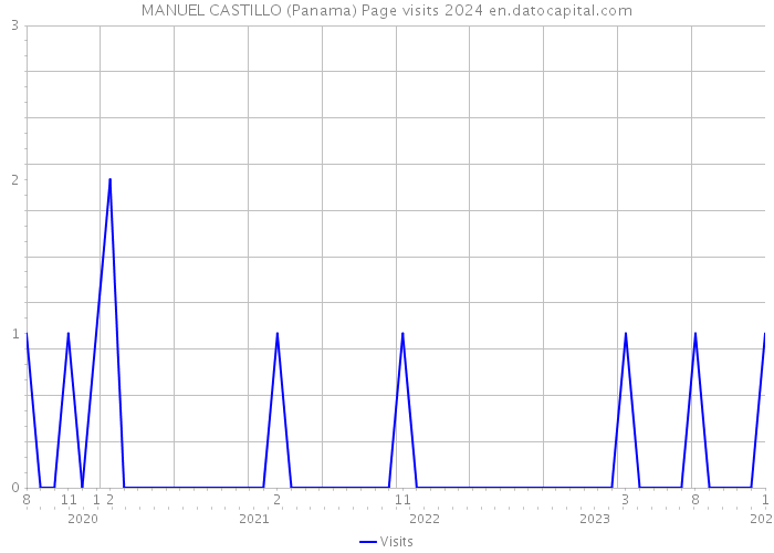 MANUEL CASTILLO (Panama) Page visits 2024 