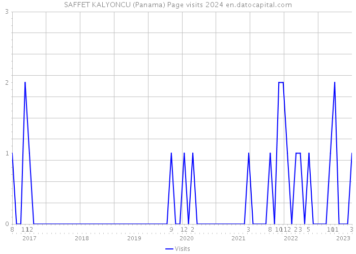 SAFFET KALYONCU (Panama) Page visits 2024 