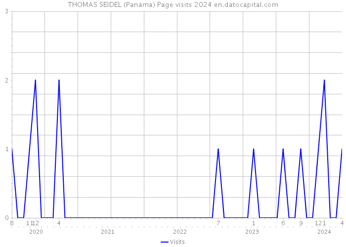 THOMAS SEIDEL (Panama) Page visits 2024 