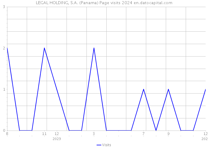 LEGAL HOLDING, S.A. (Panama) Page visits 2024 