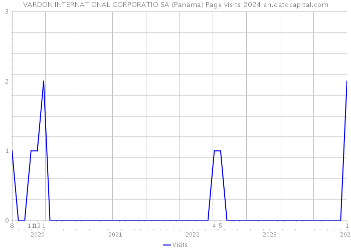 VARDON INTERNATIONAL CORPORATIO SA (Panama) Page visits 2024 