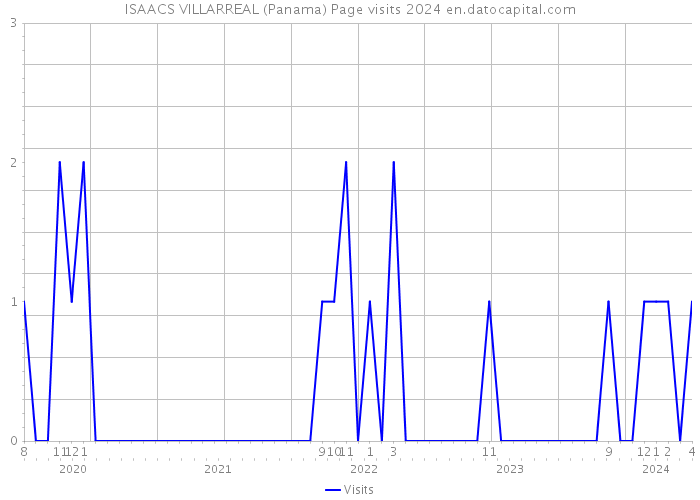 ISAACS VILLARREAL (Panama) Page visits 2024 