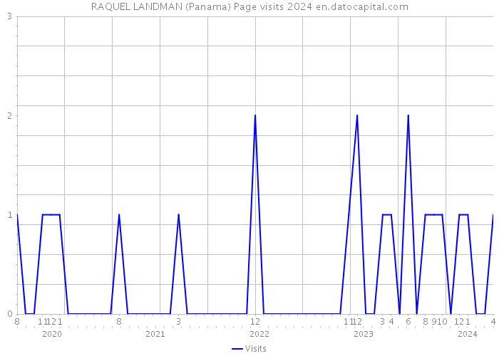 RAQUEL LANDMAN (Panama) Page visits 2024 