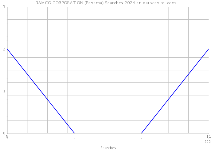RAMCO CORPORATION (Panama) Searches 2024 