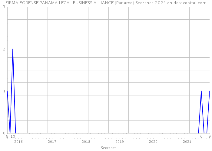 FIRMA FORENSE PANAMA LEGAL BUSINESS ALLIANCE (Panama) Searches 2024 