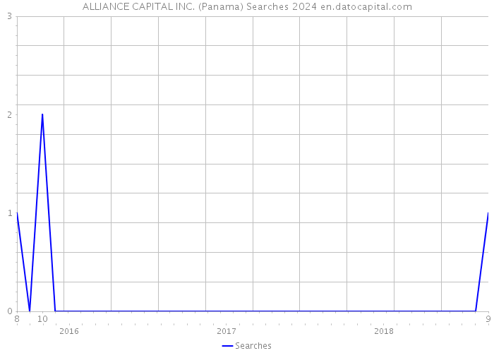 ALLIANCE CAPITAL INC. (Panama) Searches 2024 