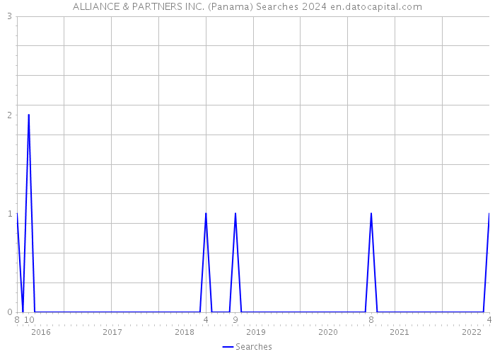 ALLIANCE & PARTNERS INC. (Panama) Searches 2024 