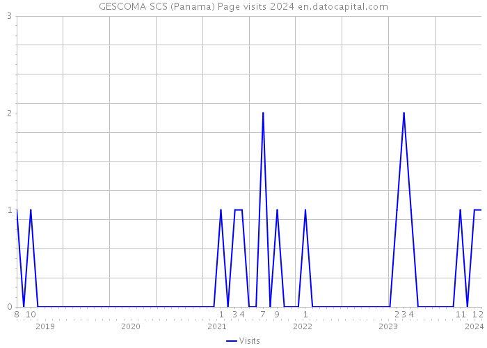GESCOMA SCS (Panama) Page visits 2024 