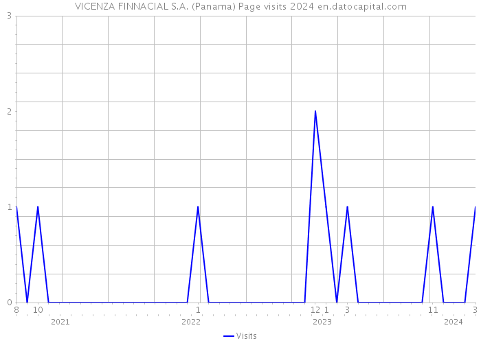 VICENZA FINNACIAL S.A. (Panama) Page visits 2024 