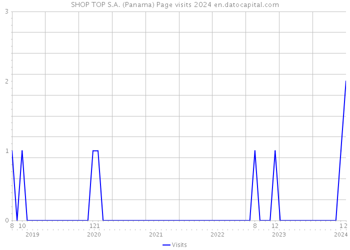 SHOP TOP S.A. (Panama) Page visits 2024 