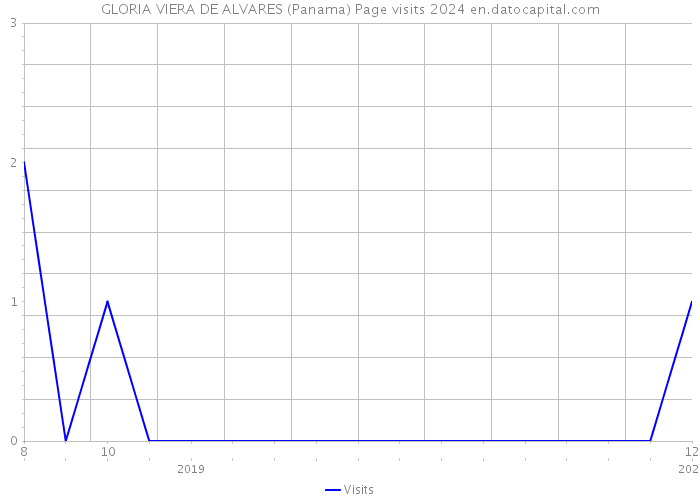 GLORIA VIERA DE ALVARES (Panama) Page visits 2024 