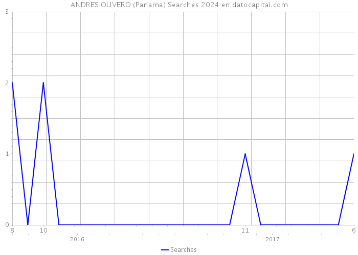 ANDRES OLIVERO (Panama) Searches 2024 
