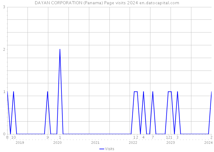 DAYAN CORPORATION (Panama) Page visits 2024 