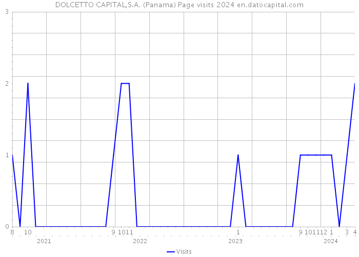 DOLCETTO CAPITAL,S.A. (Panama) Page visits 2024 