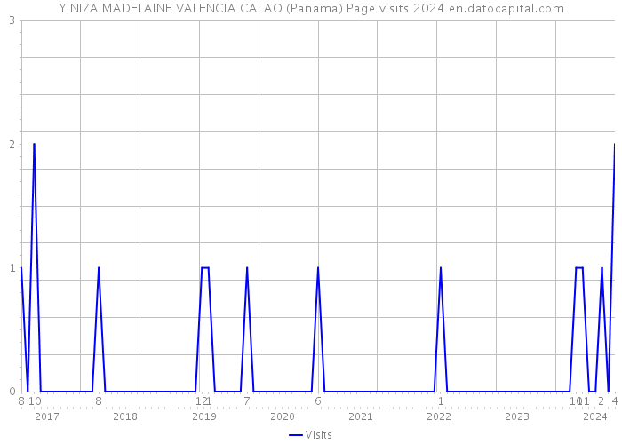 YINIZA MADELAINE VALENCIA CALAO (Panama) Page visits 2024 