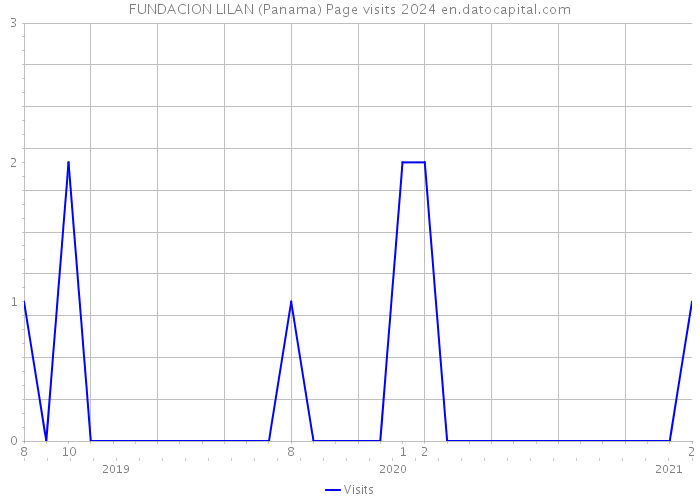 FUNDACION LILAN (Panama) Page visits 2024 