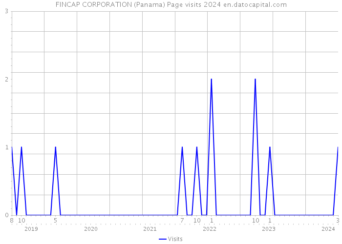 FINCAP CORPORATION (Panama) Page visits 2024 